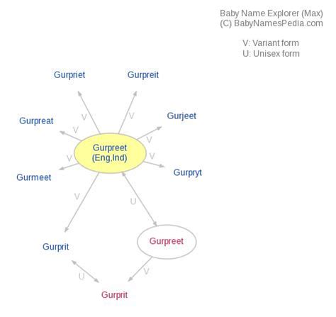 Gurpreet - Meaning of Gurpreet, What does Gurpreet mean?