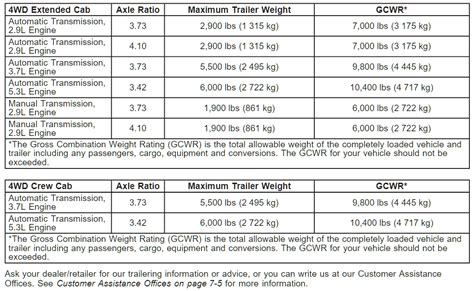 2004 2021 Chevy Colorado Towing Capacities With Charts