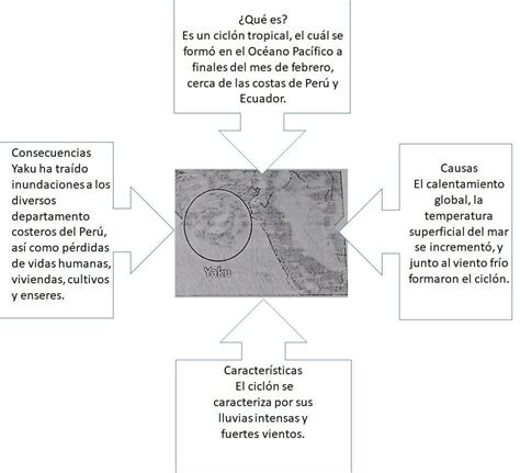 Completa Organizador Visual Para Explicar Sobre El Cicl N Yaku Yaku