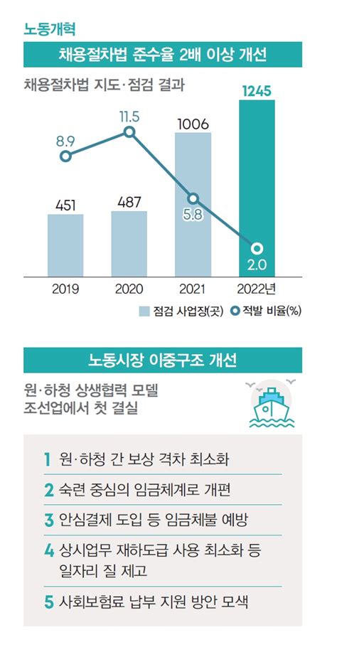 [윤석열정부 1년] 노동·교육·연금개혁 집중 세계 6위 수출강국으로 네이버 블로그