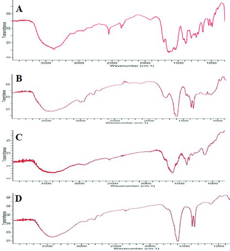 Fourier Transform Infrared FTIR Spectrum Of A Pure NAC B PLGA C