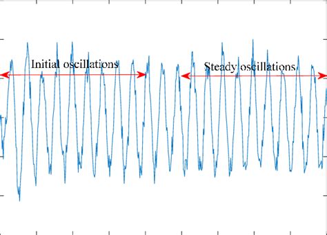 Natural oscillations with damping ratio close to zero. | Download ...