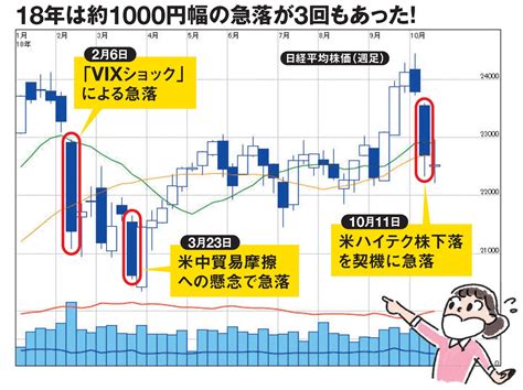 株価が急落したとき、個人投資家はどう行動すべき？ダイヤモンド・ザイ読者の株価急落時の行動パターンと「実際に対処した方法」のアンケート結果を公開