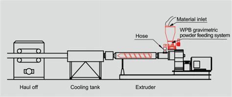 China Customized Gravimetric Screw Powder Feeder Manufacturers, Factory ...