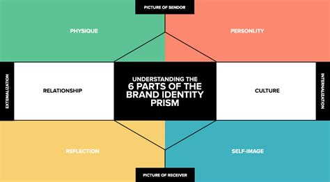 Understanding The 6 Parts Of The Brand Identity Prism With Example By Litmus Branding 2022