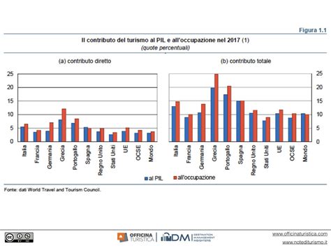 PIL Del Turismo In Italia Quanto Vale Officina Turistica