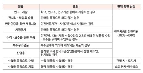 전기용품 및 생활용품 안전관리법 면제확인 대상에는 무엇이 있나요 ㅣ 궁금할 땐 아하