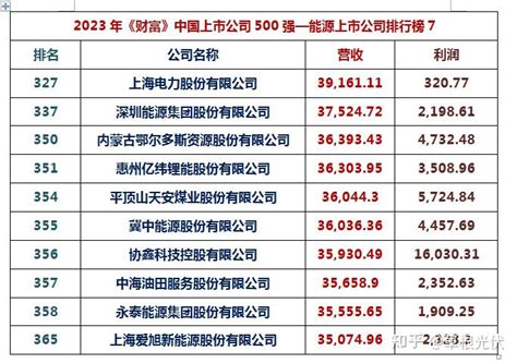 2023年《财富》中国上市公司500强出炉：通威、协鑫、隆基、天合、晶澳、阳光等14家光伏巨头上榜！ 知乎