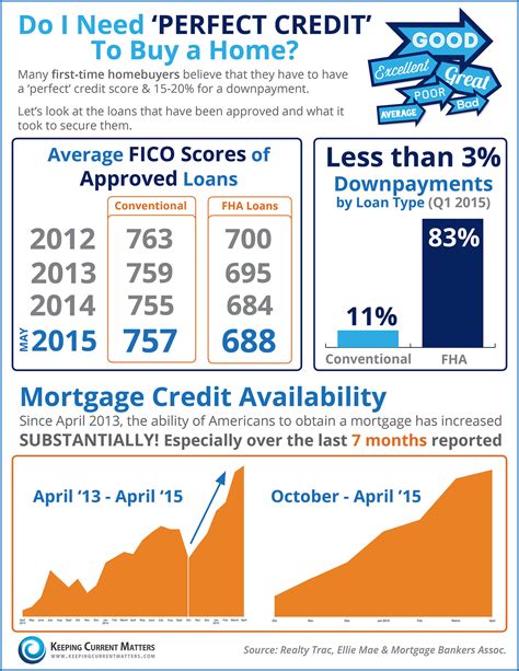 Do I Need Perfect Credit To Buy A Home I85northga