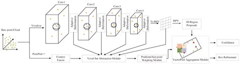 Electronics Free Full Text Av Pv Rcnn Improving D Object