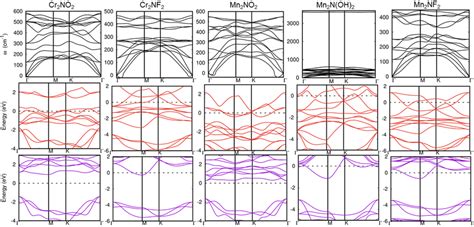 Upper Panel Phonon Dispersion Relations Of Predicted Five Download Scientific Diagram