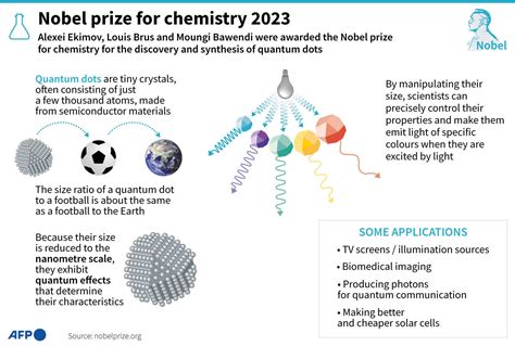 Trio Win Chemistry Nobel For Quantum Dots After Leak