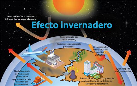 Cambio Clim Tico Y Efecto Invernadero Unidad De Apoyo Para El