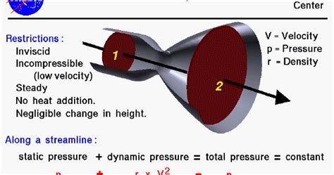 Physics by Yixun: Bernoulli's Principle(Incompressible flow equation)