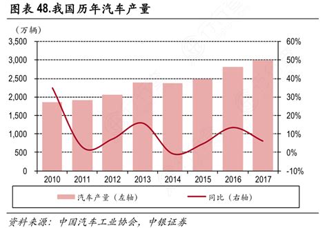 图表48我国历年汽车产量行行查行业研究数据库