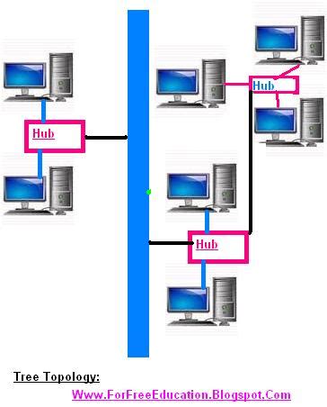 Advantages and Disadvantages of Tree Topology ~ Perfect Computer Notes