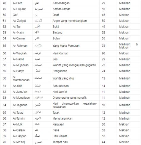 114 Surat Dalam Al Quran Dan Terjemahannya