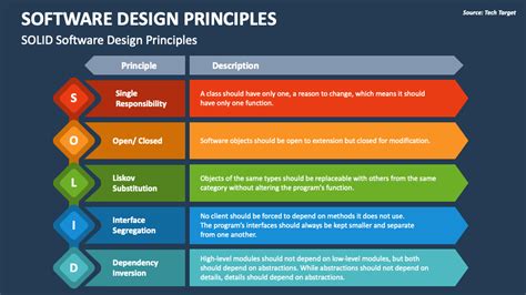 Software Design Principles Powerpoint And Google Slides Template Ppt