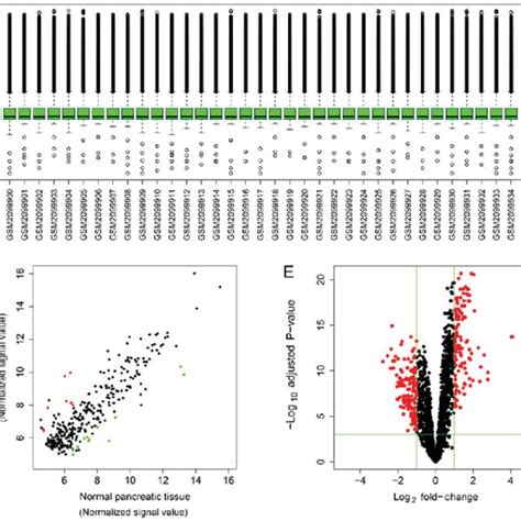 Overview Of The Microarray Datasets A Box Plots Of The Distributions