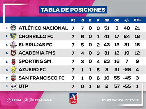 Tabla De Posiciones Futbol Ecuador