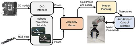 Framework architecture of the proposed cable assembly system ...