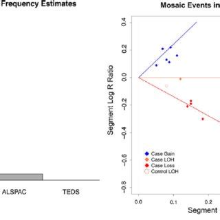 A The Percentage Of Samples With Mosaic Events In The Case And