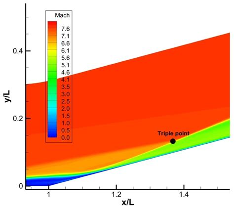 Distribution of Mach number. | Download Scientific Diagram