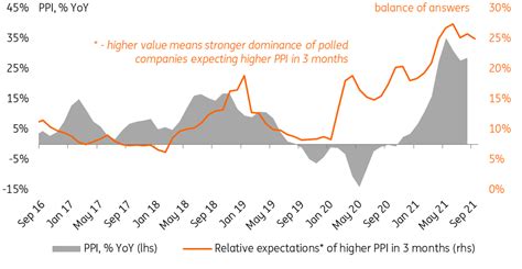 Russian inflation touched a nerve in September | articles | ING Think