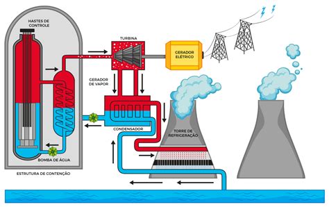 Fissão e fusão nuclear: o que são, diferenças e aplicações