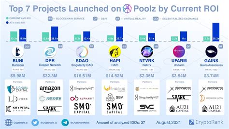 Top 7 Projects Launched On Poolz By Current ROI Cryptorank News