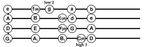 How To Use Notes And Abcs Fiddle Club Of The World