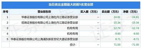 9月9日嘉华股份（603182）龙虎榜数据：机构净卖出2234万元涨跌幅限制沪深交易所信息