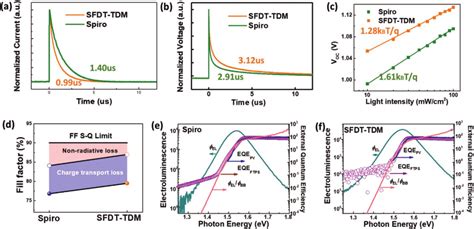 A Transient Photocurrent And B Transient Photovoltage And C Download Scientific Diagram