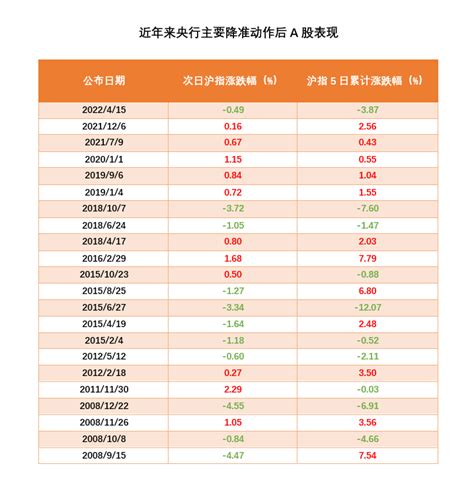 优享资讯 央行决定全面降准0 25个百分点历次降准对股市影响几何