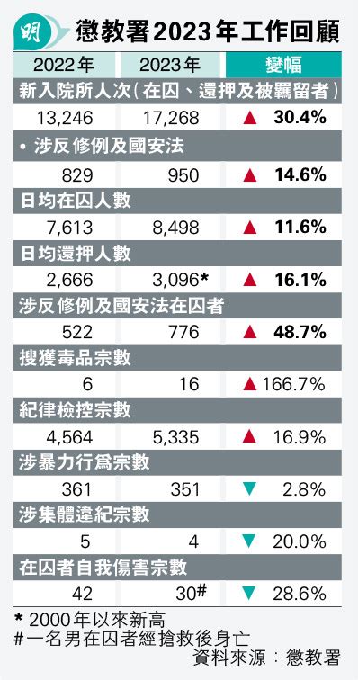 懲教研修例防受監管者離港 人員涉捅肛案 署長稱加 教育 否認少年犯有「b仔」 明報加東版多倫多 Ming Pao Canada