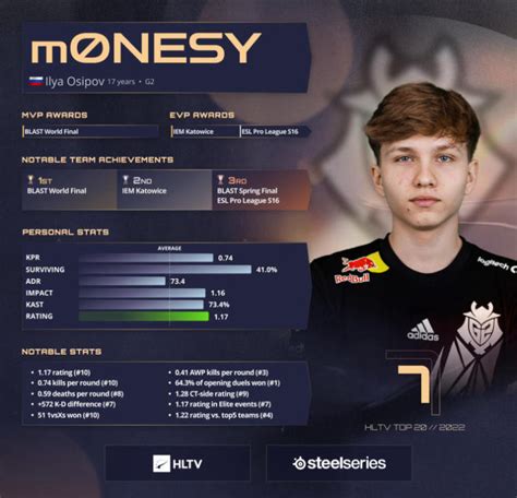 M Nesy Ranked Th In Hltv S Best Players Of Cs Go News Esports