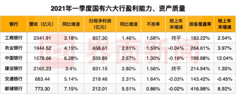 国有六大行一季报出炉：日赚超36亿元，建行清理睡眠账户净收益108亿元腾讯新闻