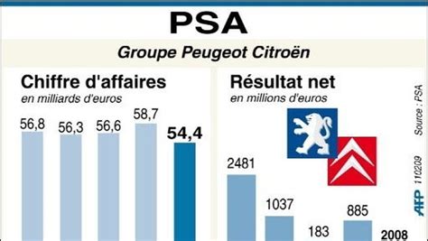 Psa Dans Le Rouge En Va Encore R Duire Production Et Effectifs