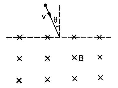 A Particle Of Mass M And Positive Charge Q Moving With A Uniform Velo