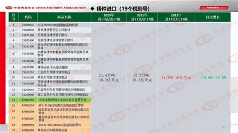 铸造产经网 2022年度中国铸造行业产量数据发布！