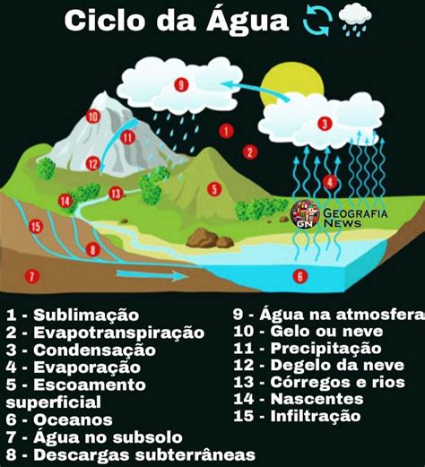 Mapa Mental Do Ciclo Da Agua Librain