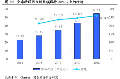 全球物联网市场规模保持20以上的增速行行查行业研究数据库