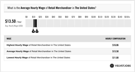 Retail Merchandiser Salary (Actual 2023 | Projected 2024) | VelvetJobs