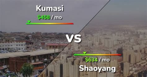 Kumasi Vs Shaoyang Comparison Cost Of Living Prices