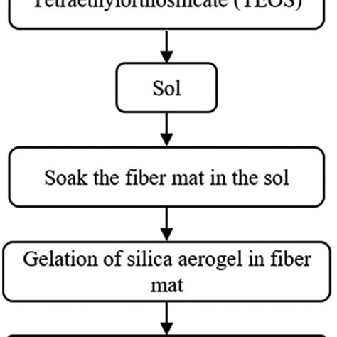 Schematic Of Synthesis Methodology Of Silica Aerogel Composites Download Scientific Diagram