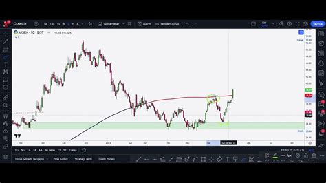 1 Dakikada AKSEN AKSA ENERJİ 200 Günlük SMA Üstünde Kapattı YouTube
