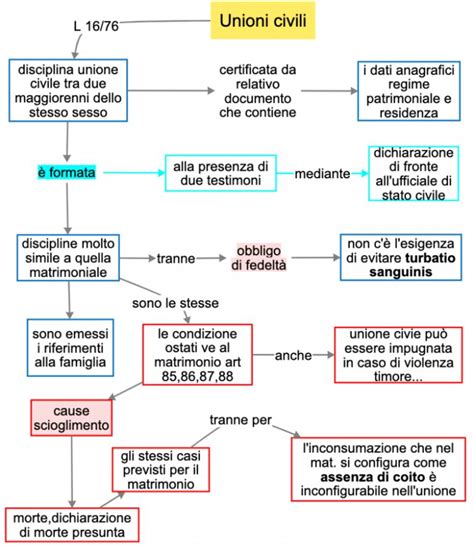 Unioni Civili Dsa Study Maps
