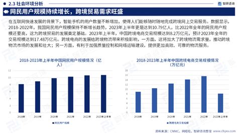 最新！智研咨询重磅发布《2023年中国跨境物流行业现状及发展趋势研究报告》智研咨询