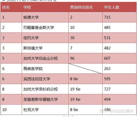 美国大学医学院排名 医学院专业排名及学校推荐 知乎