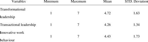 Descriptive Statistics Analysis N 120 Download Scientific Diagram